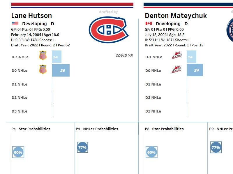 4 espoirs du CH sous-estimés selon un modèle statistique reconnu