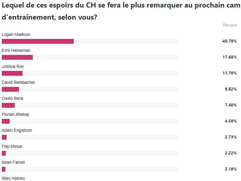 Les partisans du CH ont confiance en Logan Mailloux – TVA Sports